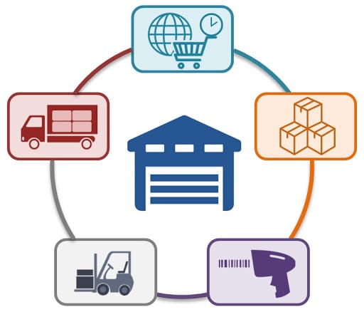 Warehouse Management System Overview